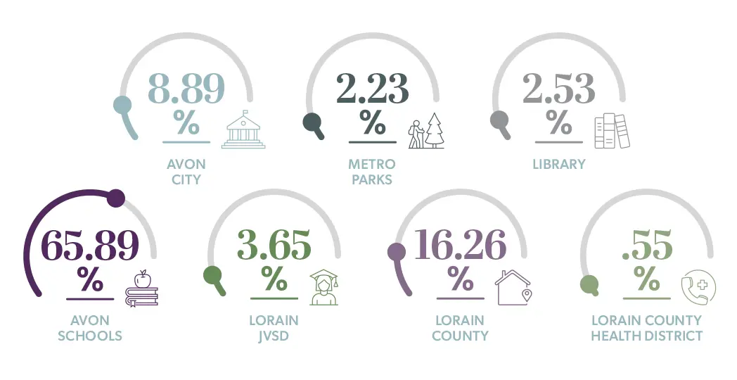 a collage of numbers outlining where tax dollars go in Avon, Ohio
